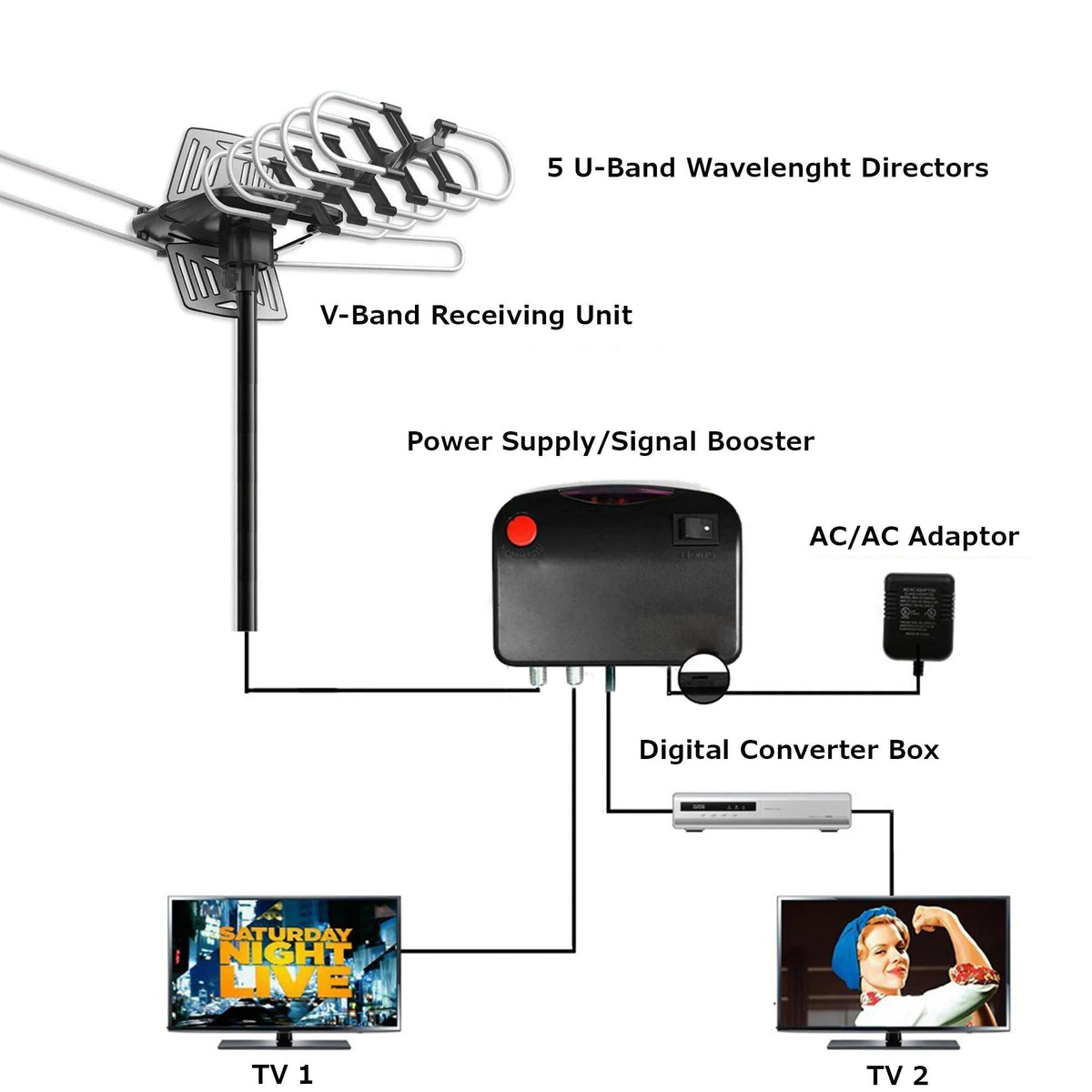 Long Distance Digital Outdoor HD TV Antenna with Full 360 Directional Motor Free HD Channels